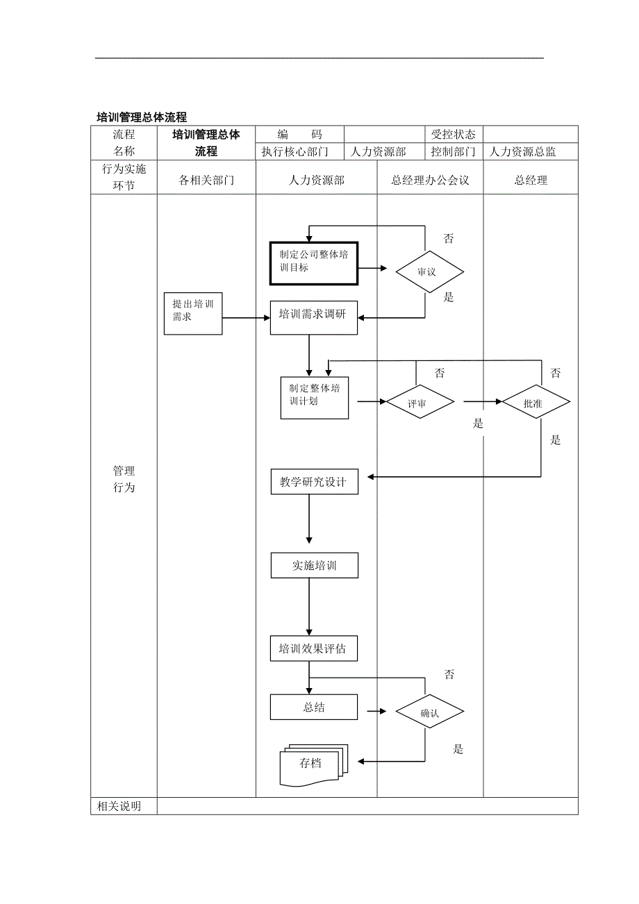 培训管理总体流程.doc_第1页