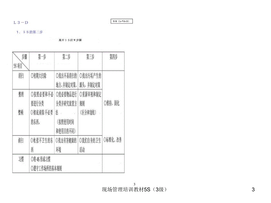 现场管理培训教材5S3级课件_第3页