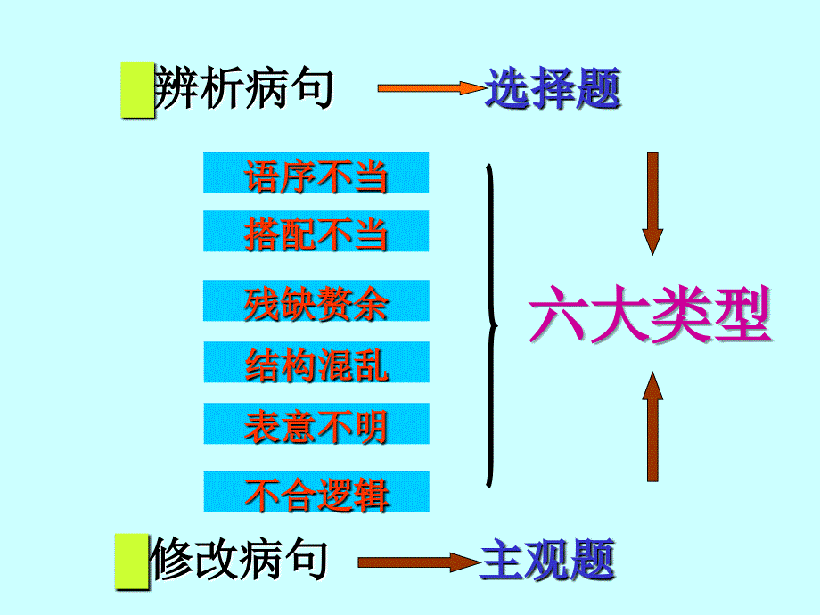 医学专题：修改病句的方法资料_第2页