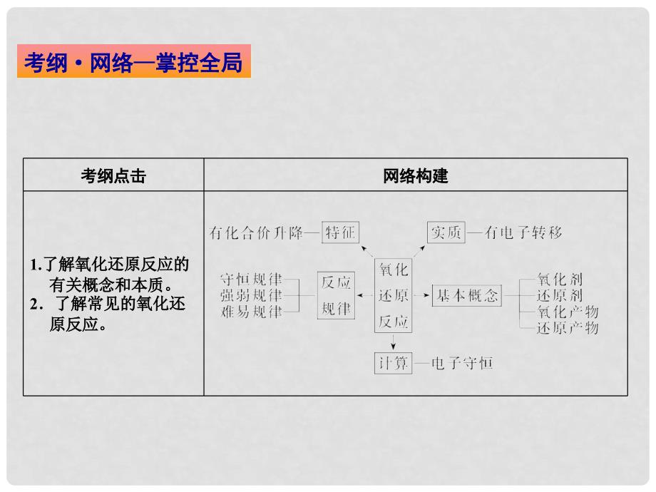 高考化学一轮总复习 第一章 第五节氧化还原反应课件_第2页