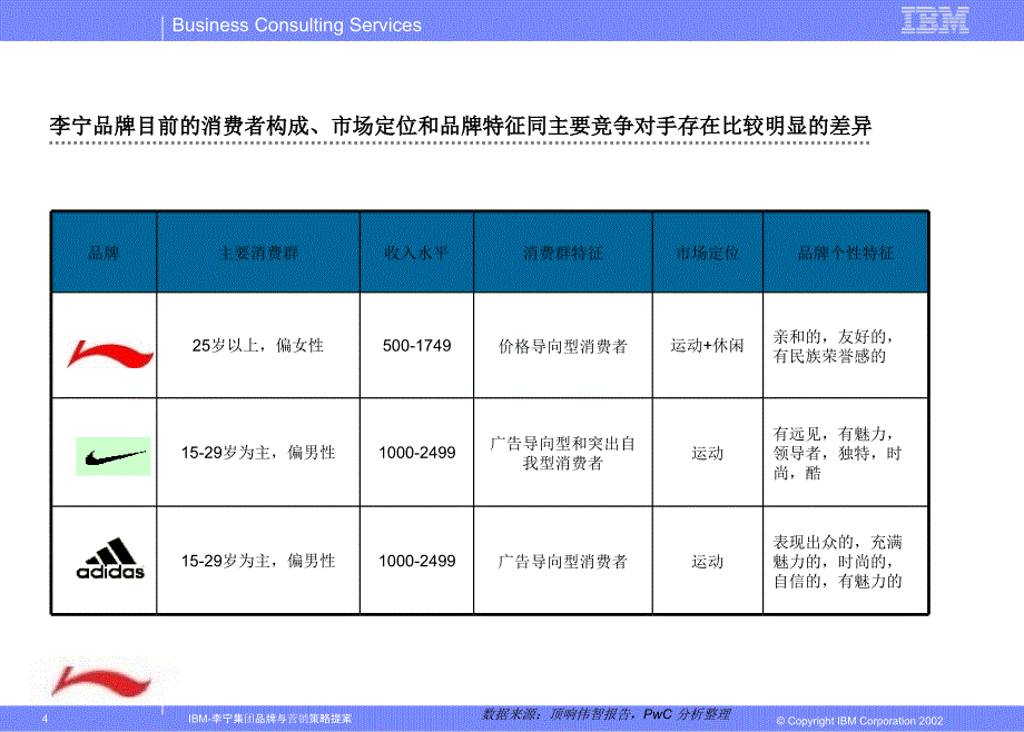 IBM李宁集团品牌与营销策略提案课件_第4页