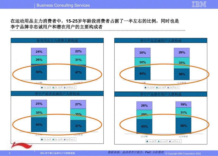 IBM李宁集团品牌与营销策略提案课件_第5页