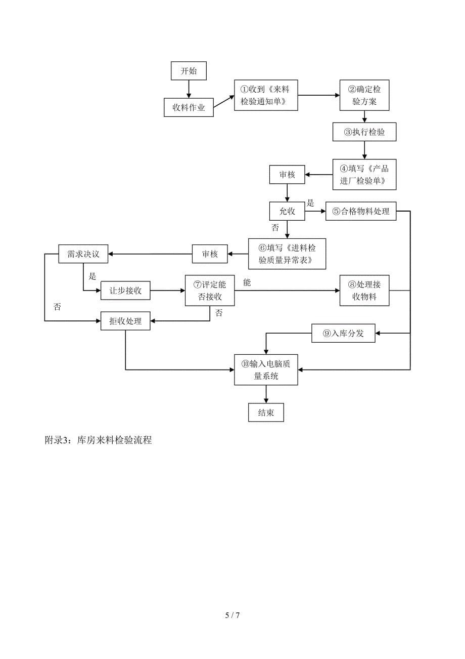 原材料进厂检验管理制度(同名11728)_第5页