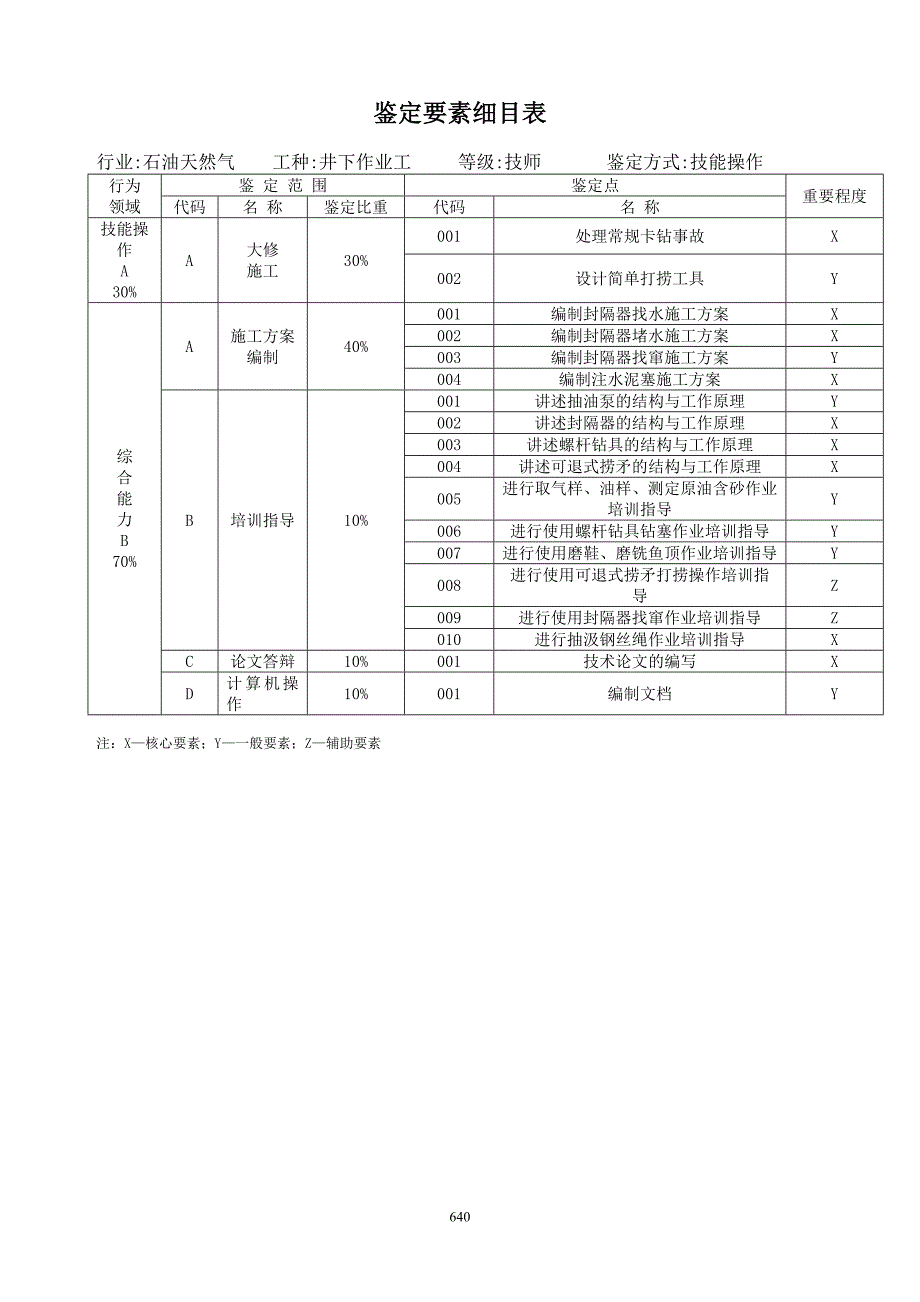 井下作业工技师操作技能_第2页