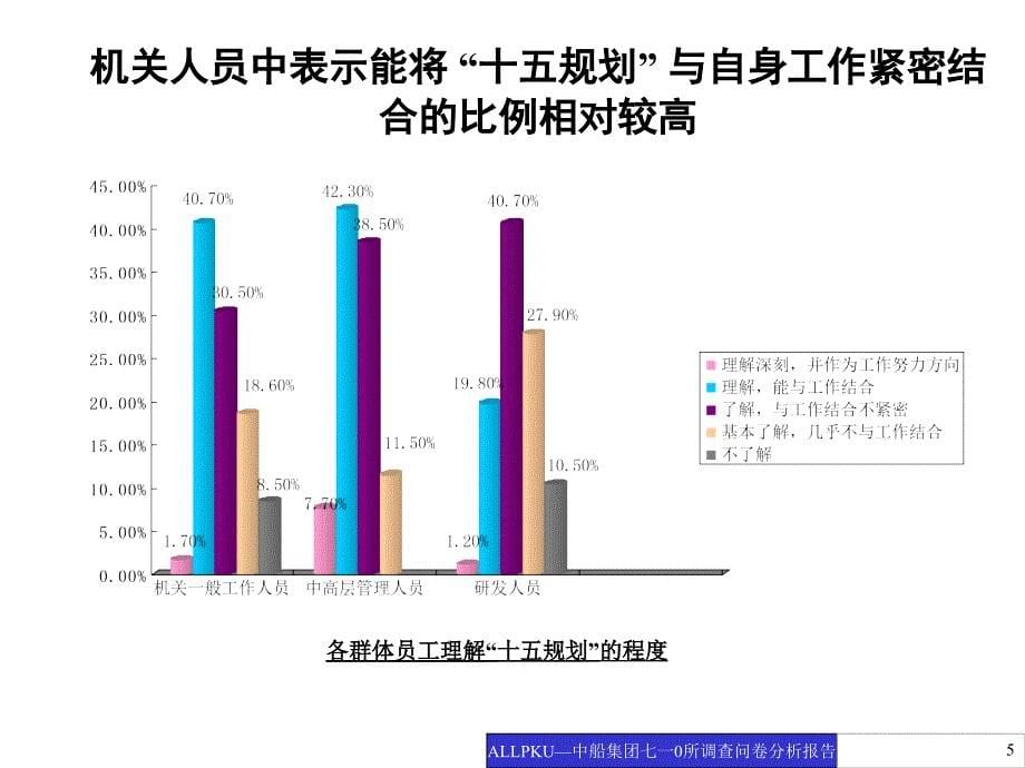 调查问卷分析报告_第5页