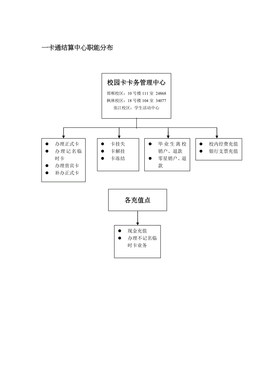 8一卡通办理流程doc-复旦大学_第1页