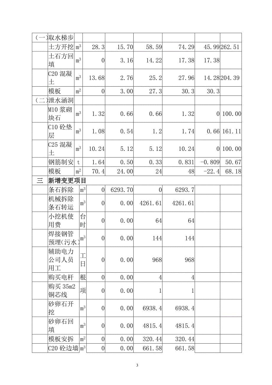 老城区防洪治理工程建设监理工作报告_第5页