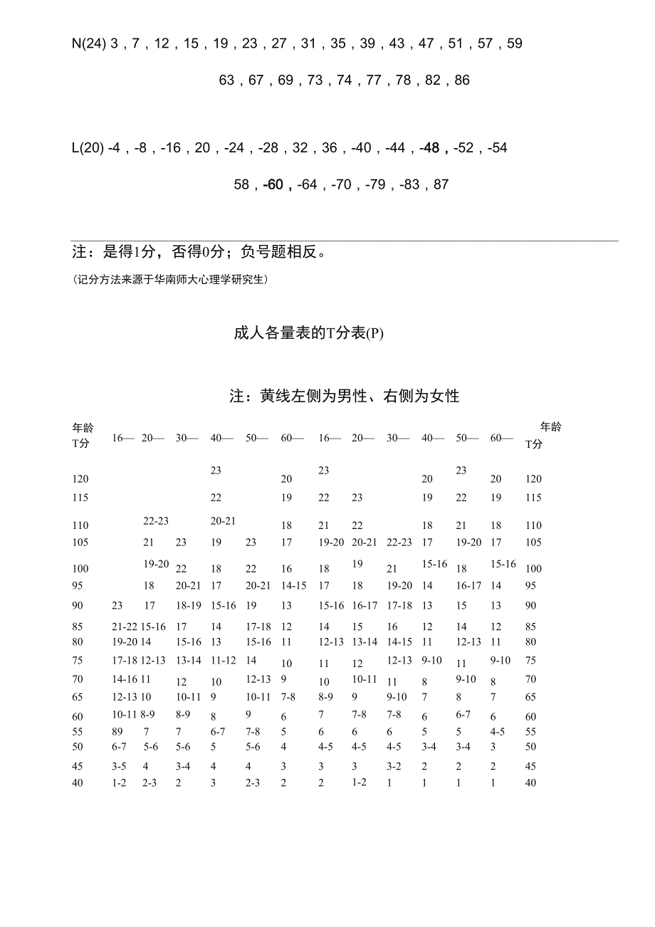 艾森克人格测验(EPQ)T分表与常模_第2页