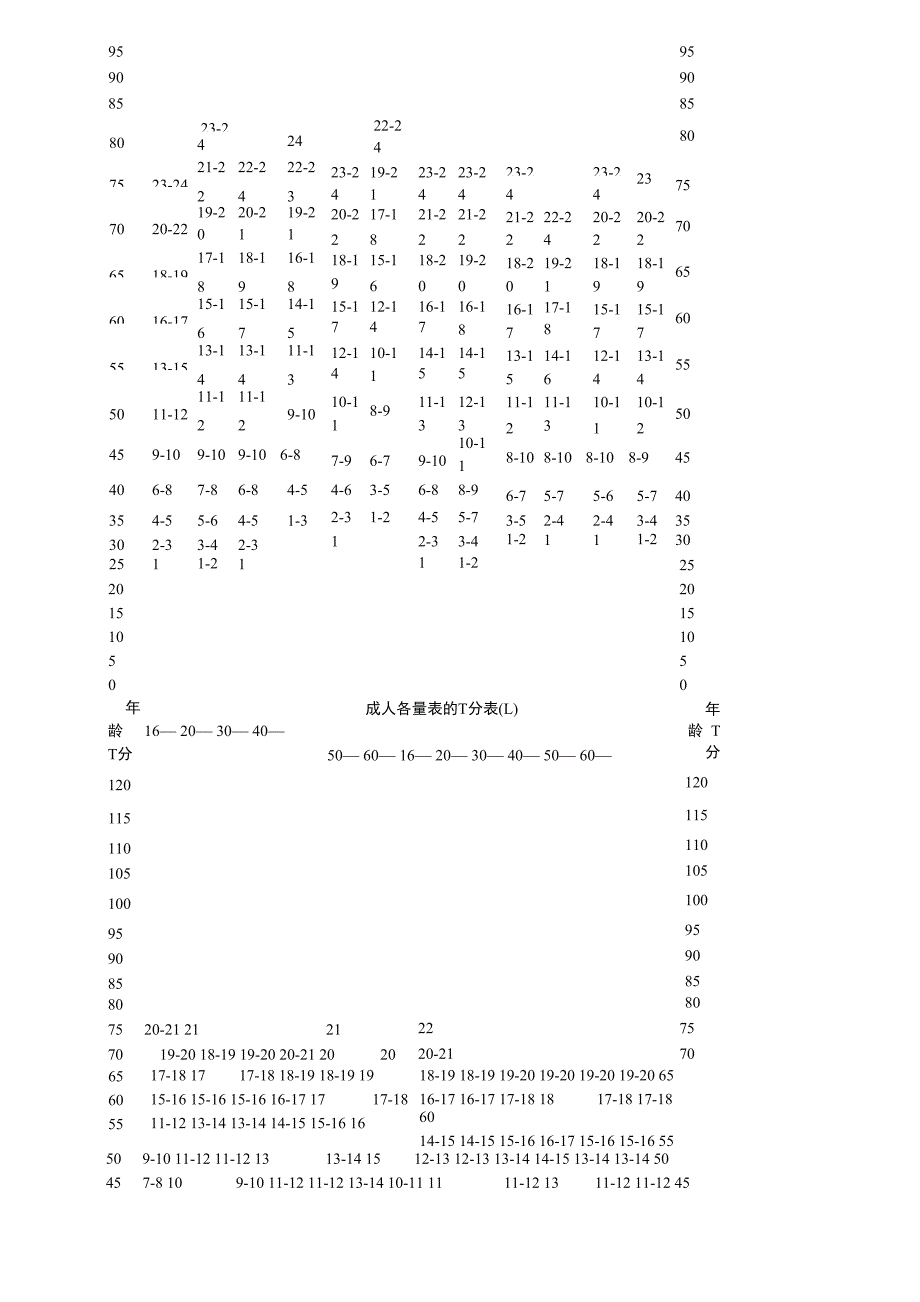 艾森克人格测验(EPQ)T分表与常模_第4页