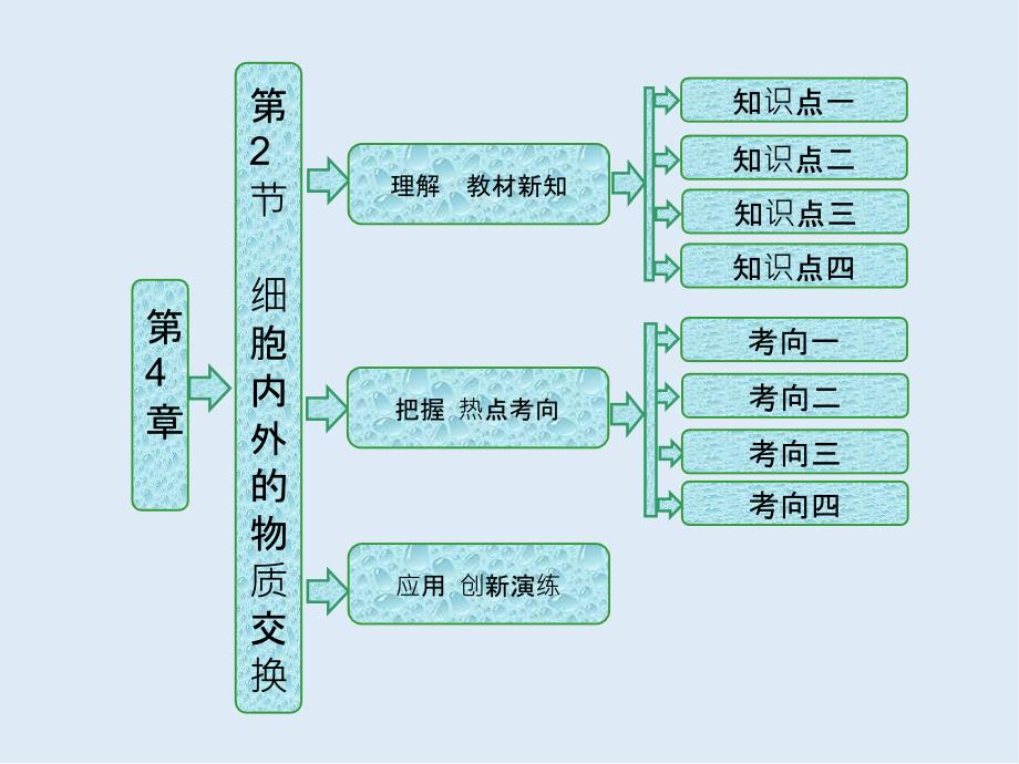 高中生物北师大版必修一课件：第4章 第2节 细胞内外的物质交换_第1页