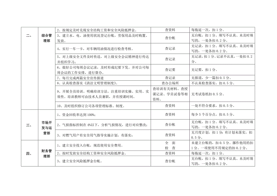 燃气安全“双基”建设标准及评分办法_第2页