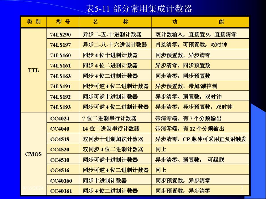 中规模集成计数器及其应用LS的外引脚图逻辑_第3页