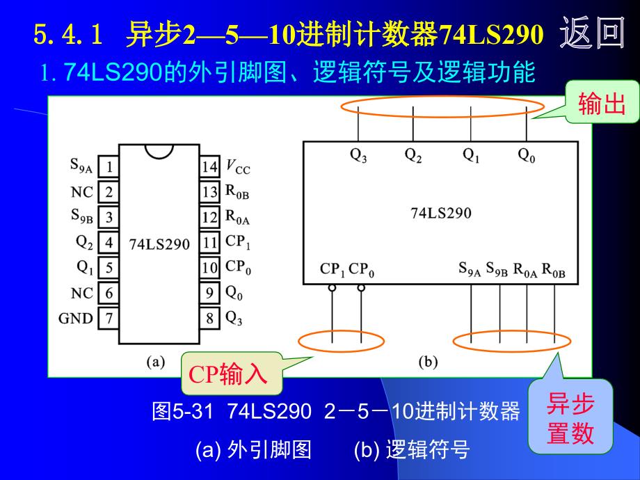 中规模集成计数器及其应用LS的外引脚图逻辑_第4页