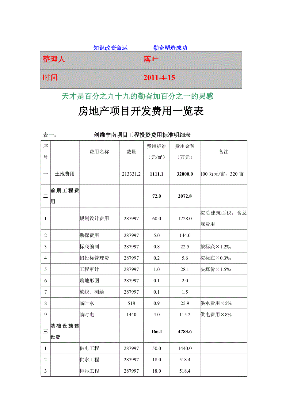 学习资料大全房地产项目开发费用明细一览表案_第1页