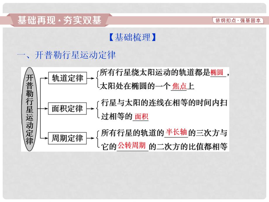 高考物理一轮复习 第四章 曲线运动 第四节 万有引力与航天课件 新人教版_第2页