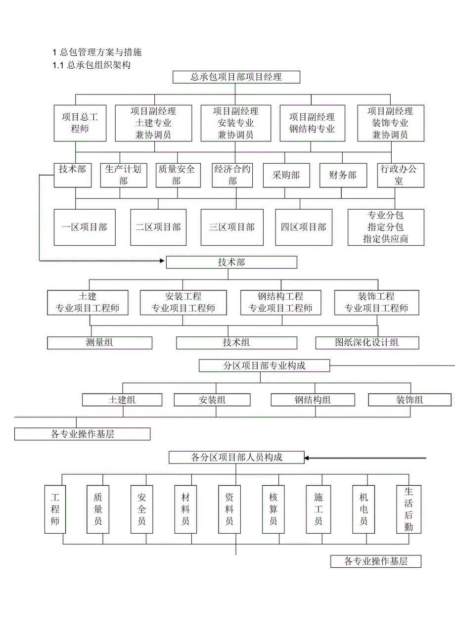 总包项目管理及措施_第1页