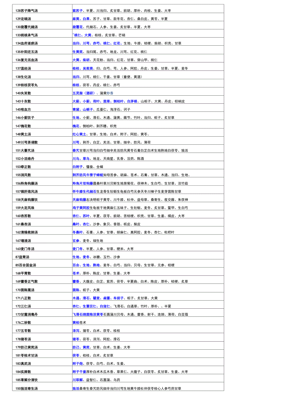 方剂学组成功效主治重点_第3页