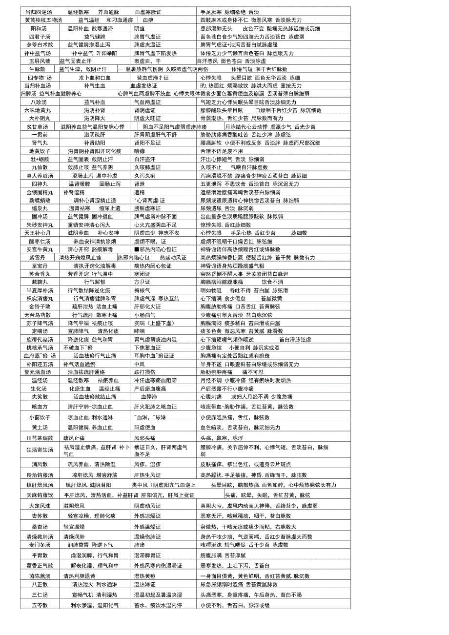 方剂学组成功效主治重点_第5页