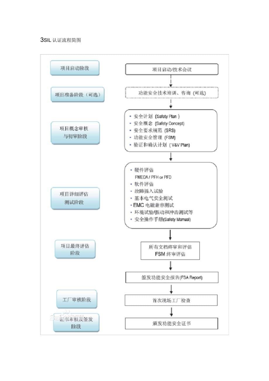 安全完整性等级认证(SIL)_第5页