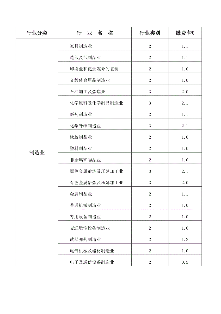 工伤保险行业缴费率分类表doc-工伤保险行业缴费率分类表cqan_第2页