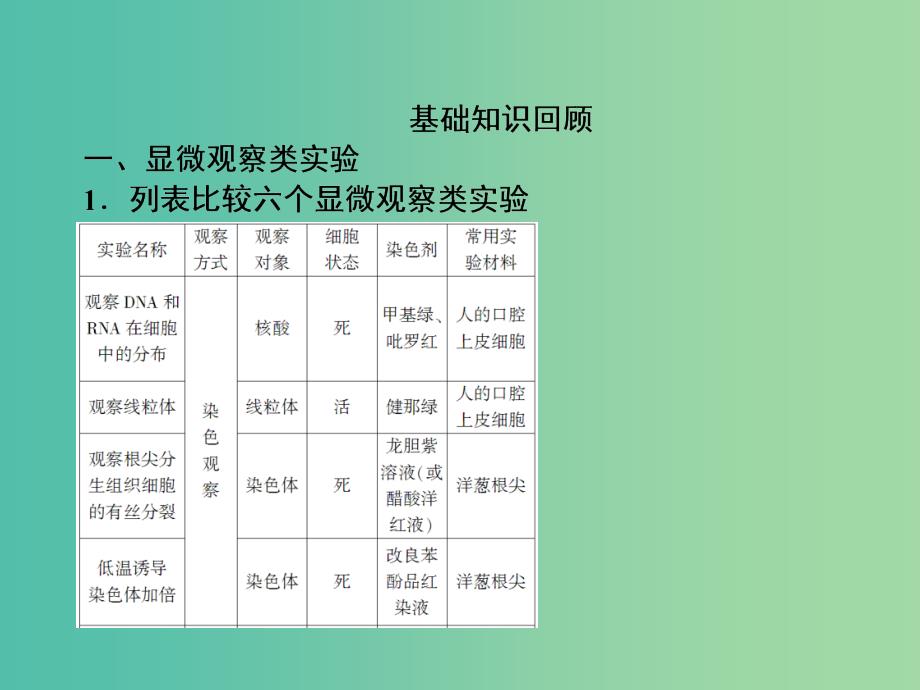 2019高考生物总复习 精彩三十三天（十七）实验与探究1课件.ppt_第2页