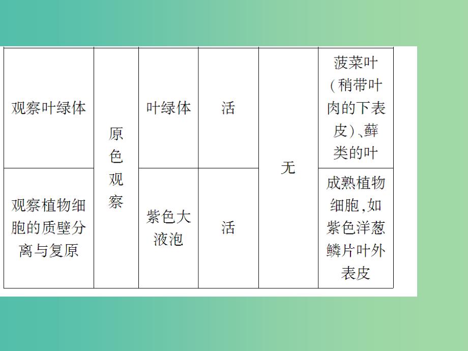 2019高考生物总复习 精彩三十三天（十七）实验与探究1课件.ppt_第3页