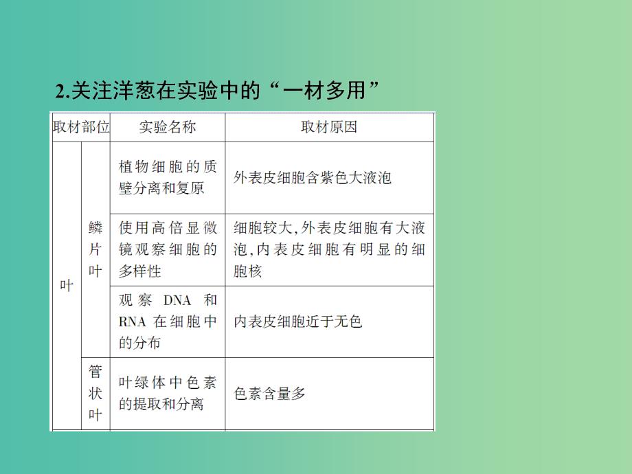 2019高考生物总复习 精彩三十三天（十七）实验与探究1课件.ppt_第4页