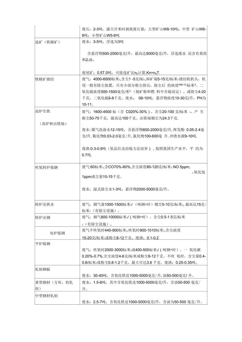 主要行业污染物排放系数参照表_第3页