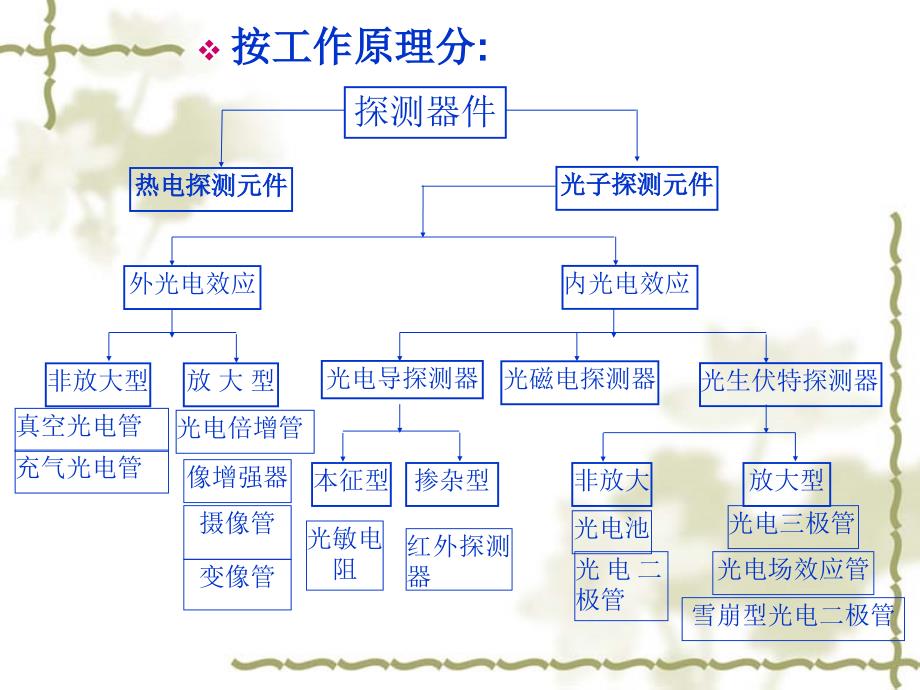 第三章探测器1_第3页