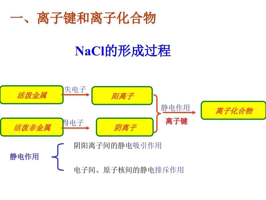 2.1化学键、分子间作用力_第5页