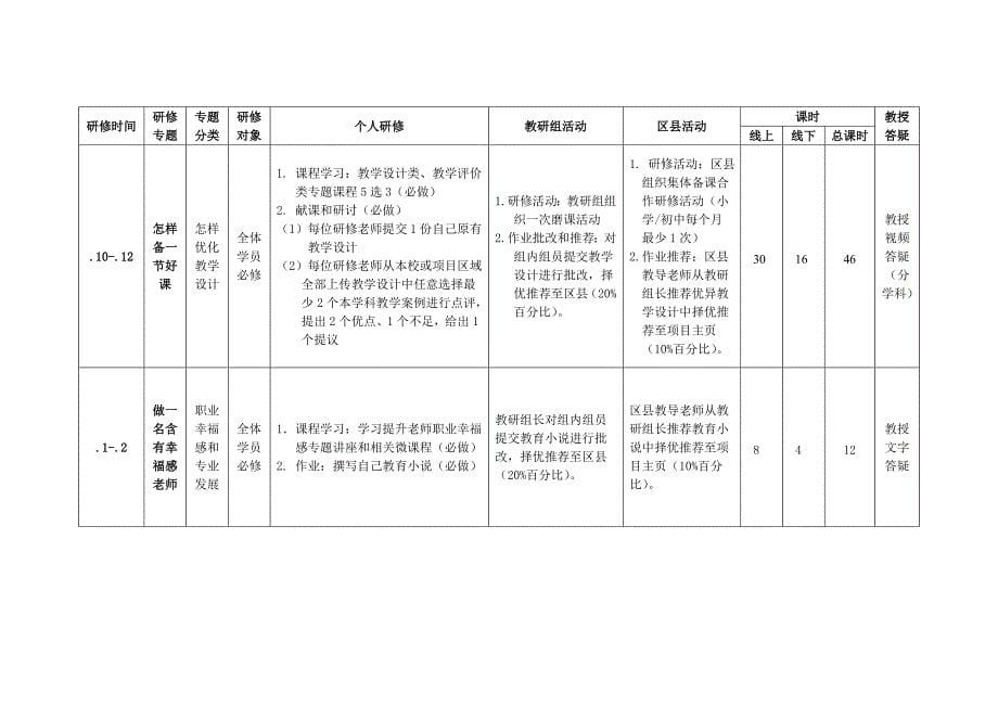 网络研修与校本研修整合培训实施专项方案.doc_第5页