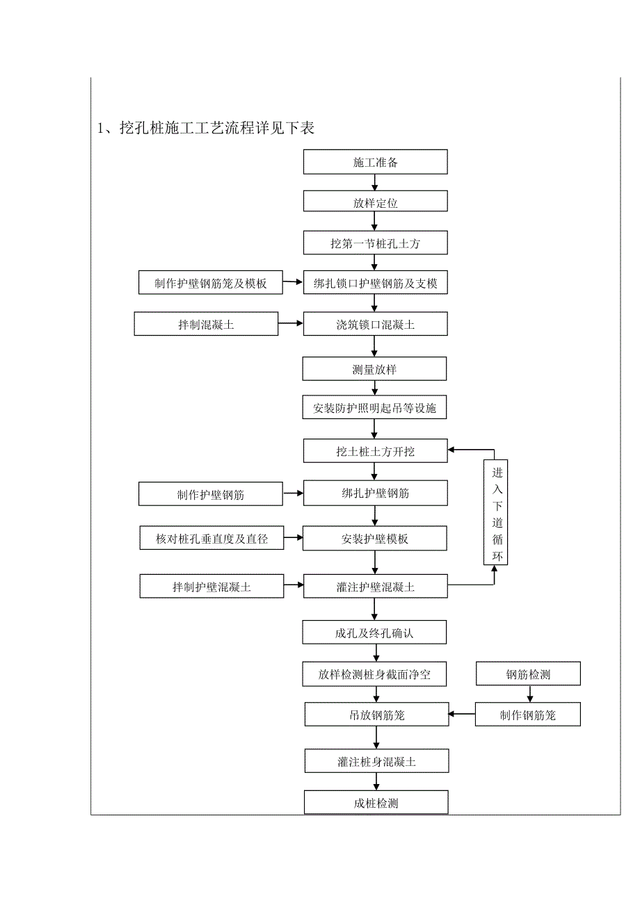 a人工挖孔桩技 术 交 底_第3页