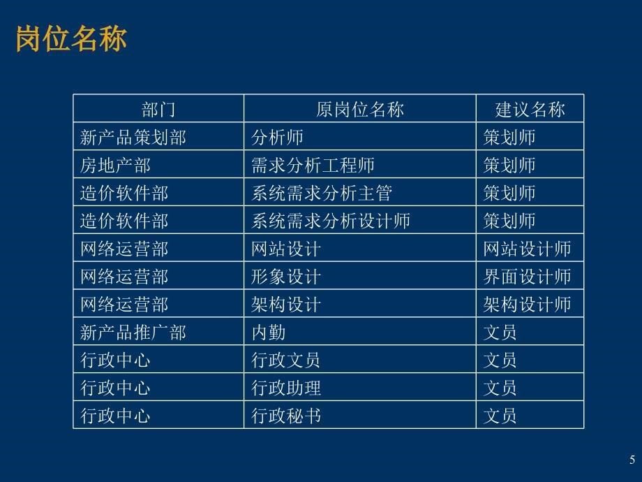 海迈科技建立目标驱动的全面绩效管理体系之部门建设_第5页