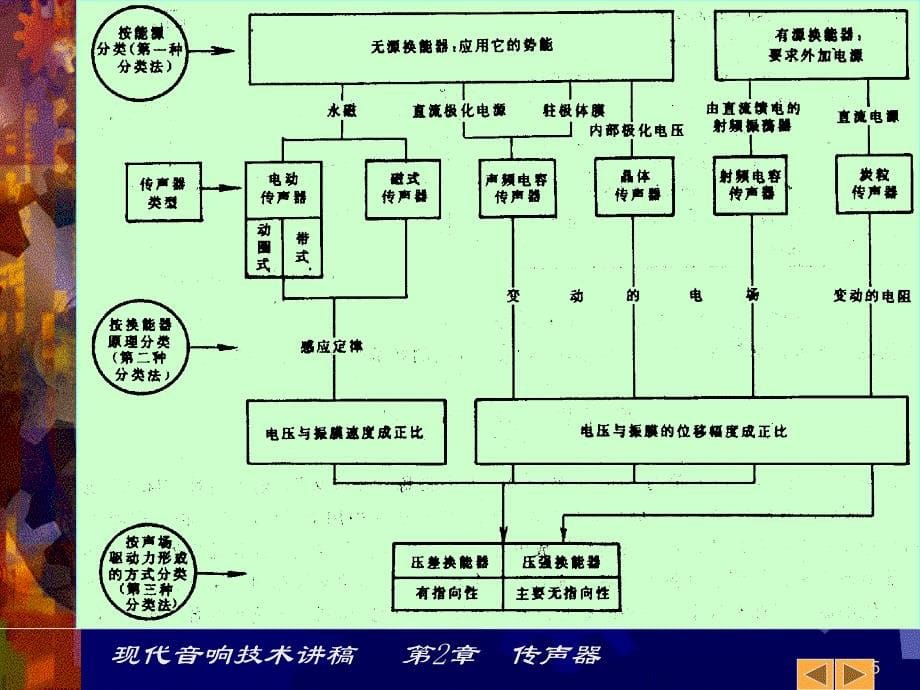 第2章传声器1_第5页