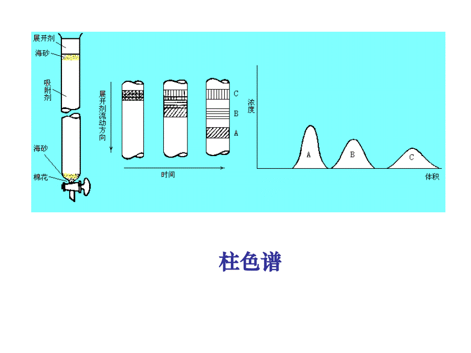 第十七章色谱分析法概论课件_第3页