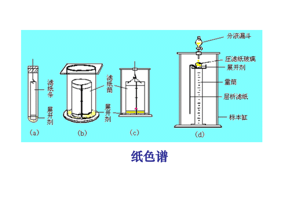 第十七章色谱分析法概论课件_第4页