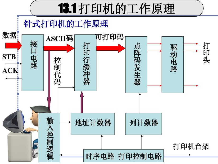 接口技术课件：第十三章 打印机接口_第3页