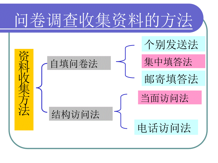 社会调查与统计第七章问卷资料收集_第2页