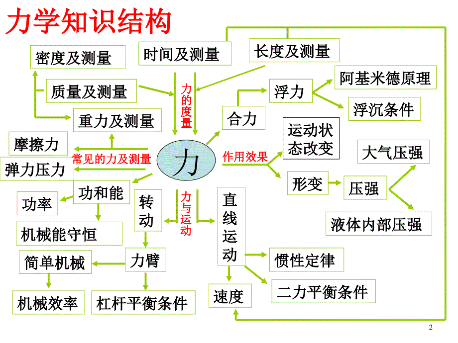 中考物理力学复习.ppt_第2页