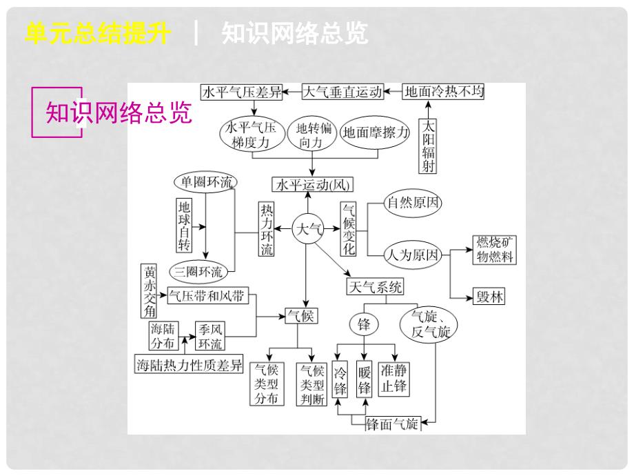 高三地理一轮复习方案 第2章地球上的大气单元总结提升课件 新人教版_第3页