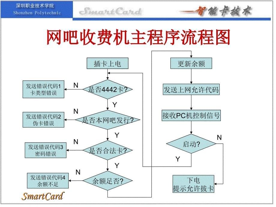 智能卡网吧收费机设计三_第5页