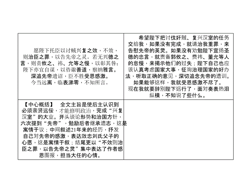 中考语文专题复习-第1部分-重点文言文梳理训练-第十六篇《出师表》课件_第4页