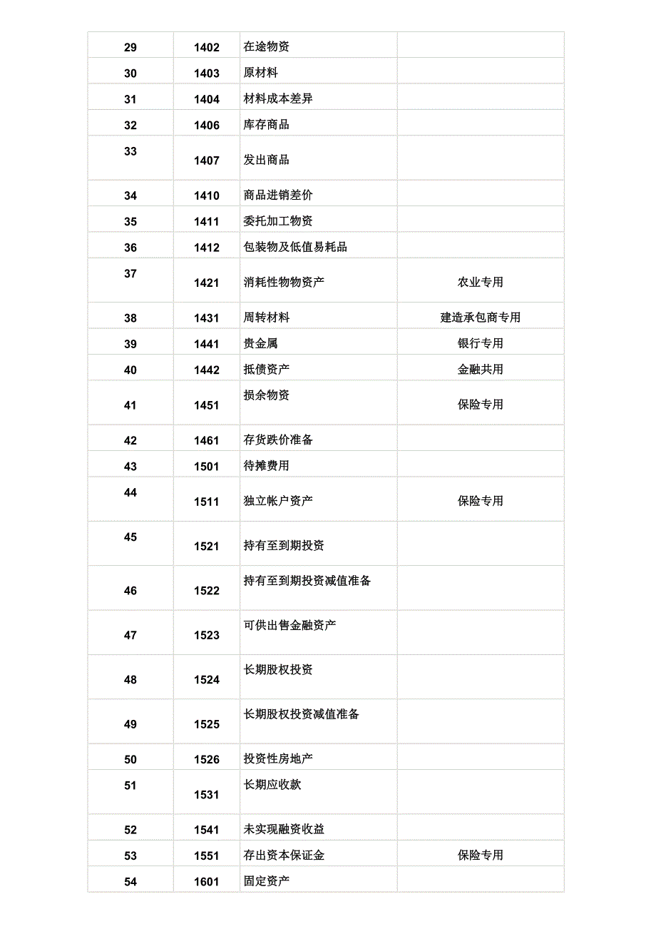 2010最新会计科目表90537.doc_第2页