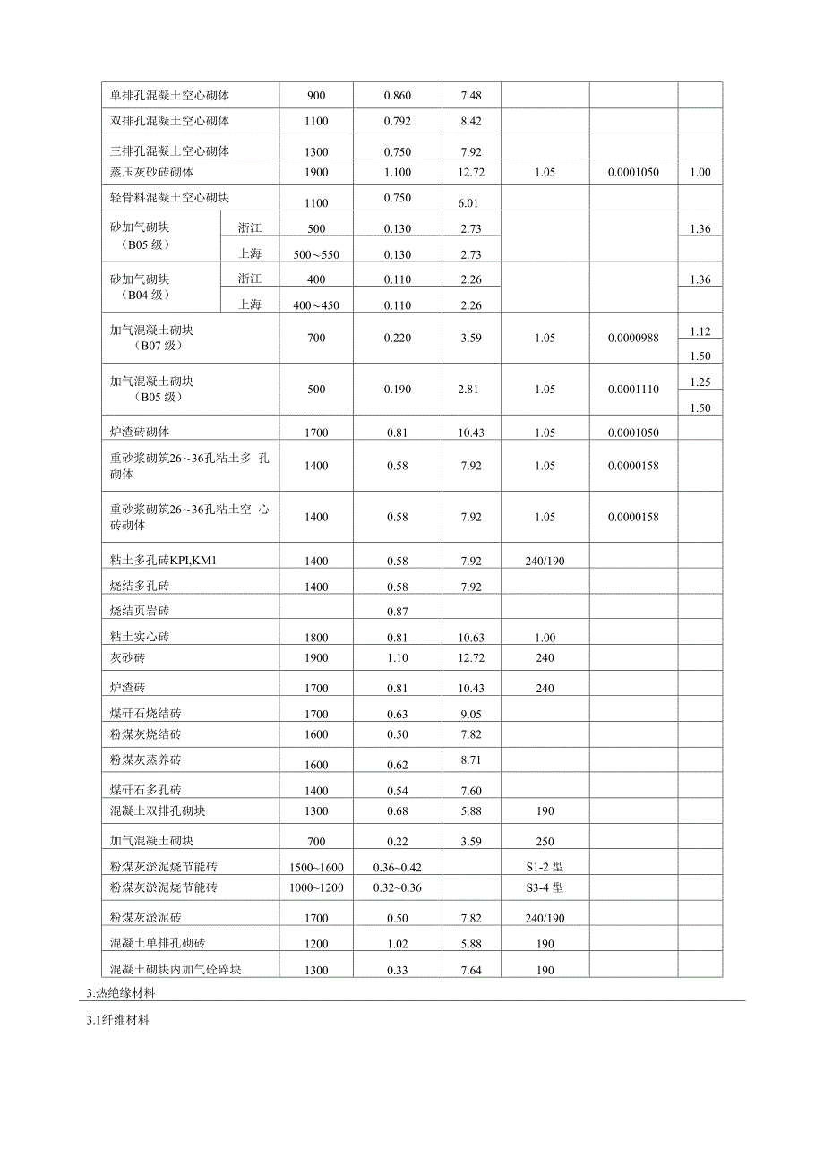 常用建筑材料热物理性能计算参数_第3页