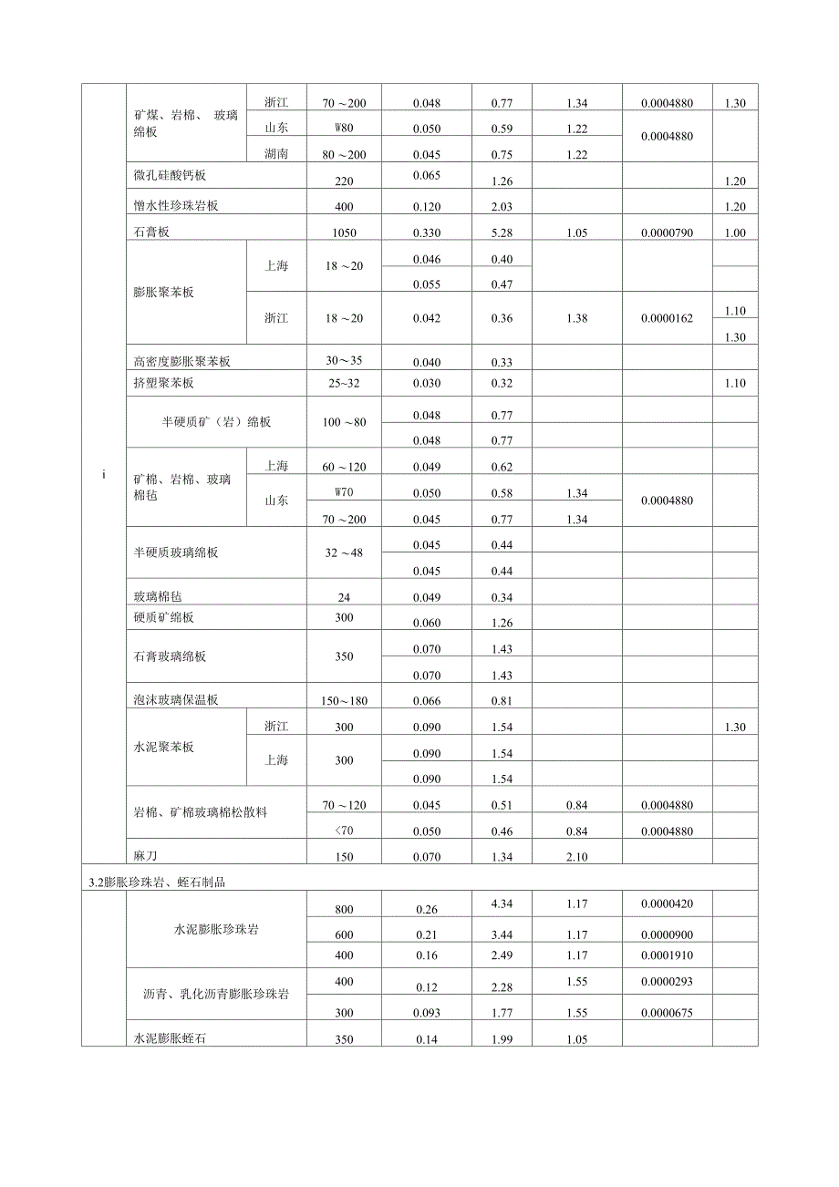 常用建筑材料热物理性能计算参数_第4页