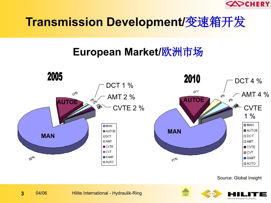 应用于发动机、变速箱和排放系统的控制模块_第3页