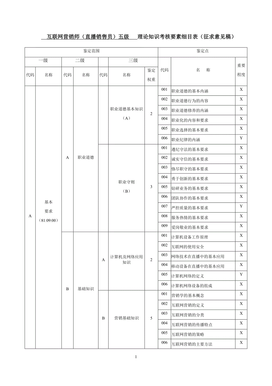 职业技能大赛：互联网营销师（直播销售员）五级（初级）理论知识考核要素细目表(征求意见稿).docx_第1页