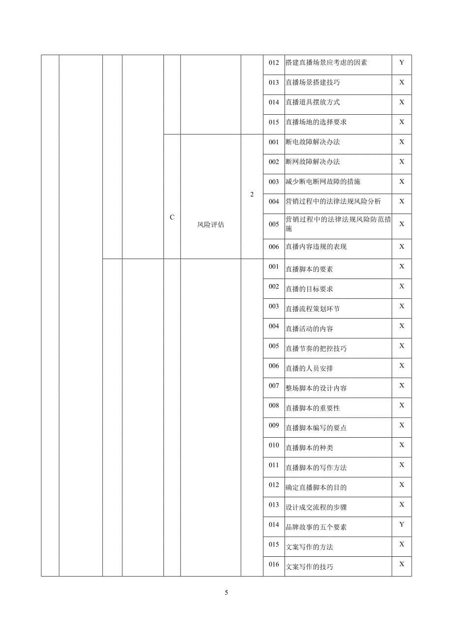 职业技能大赛：互联网营销师（直播销售员）五级（初级）理论知识考核要素细目表(征求意见稿).docx_第5页