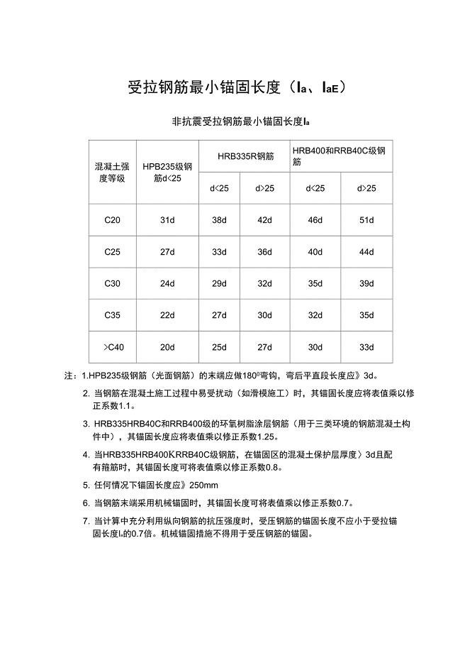 受拉钢筋最小锚固长度及最小搭接长度