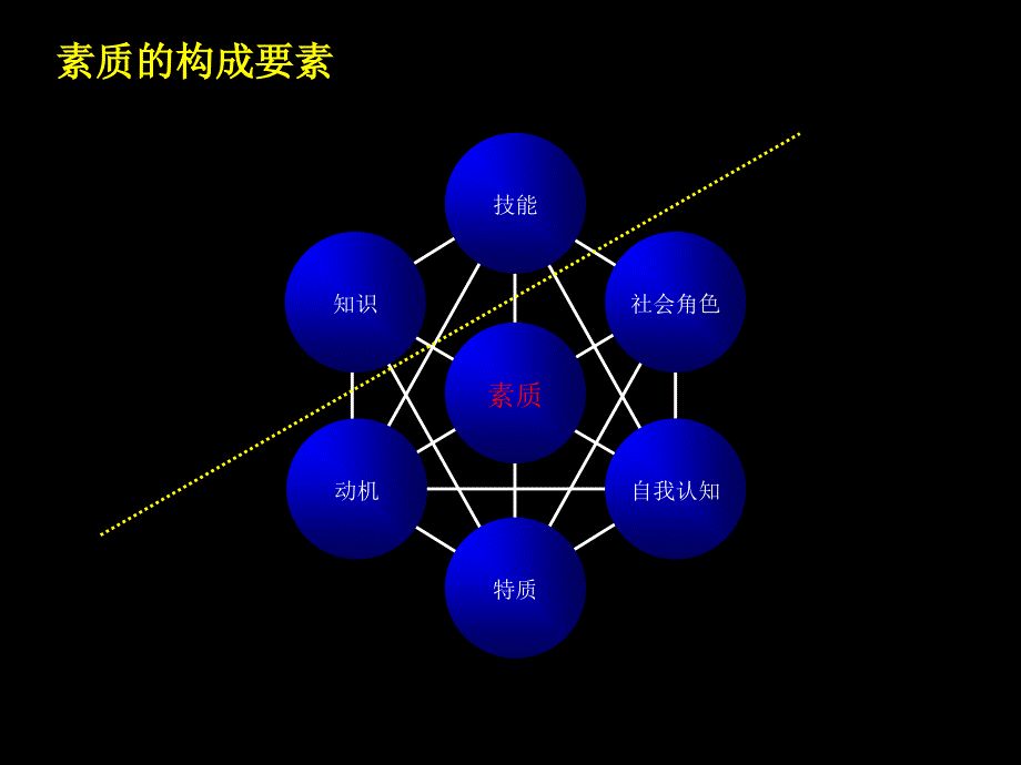 企业素质模型的构建_第4页